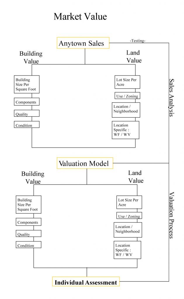 Effects of Property Condition on Value Vision Government Solutions