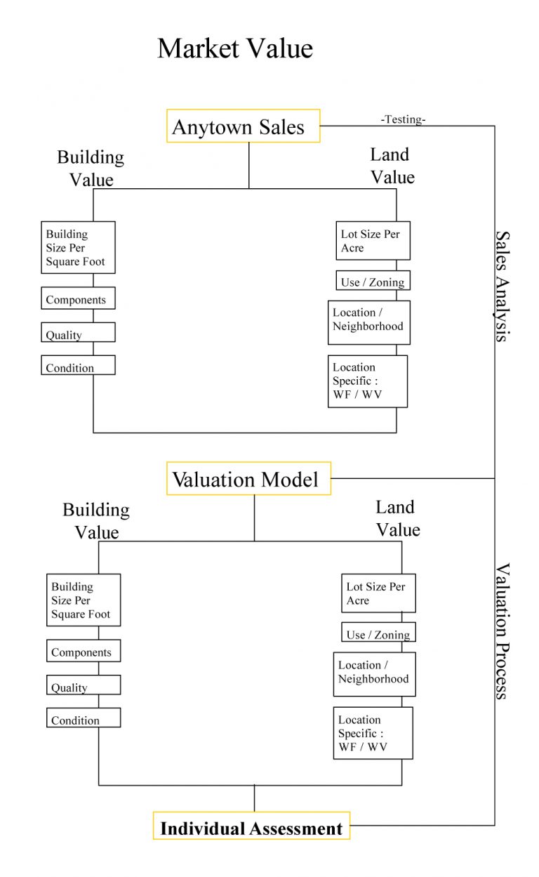 How Land and Buildings are Valued Vision Government Solutions