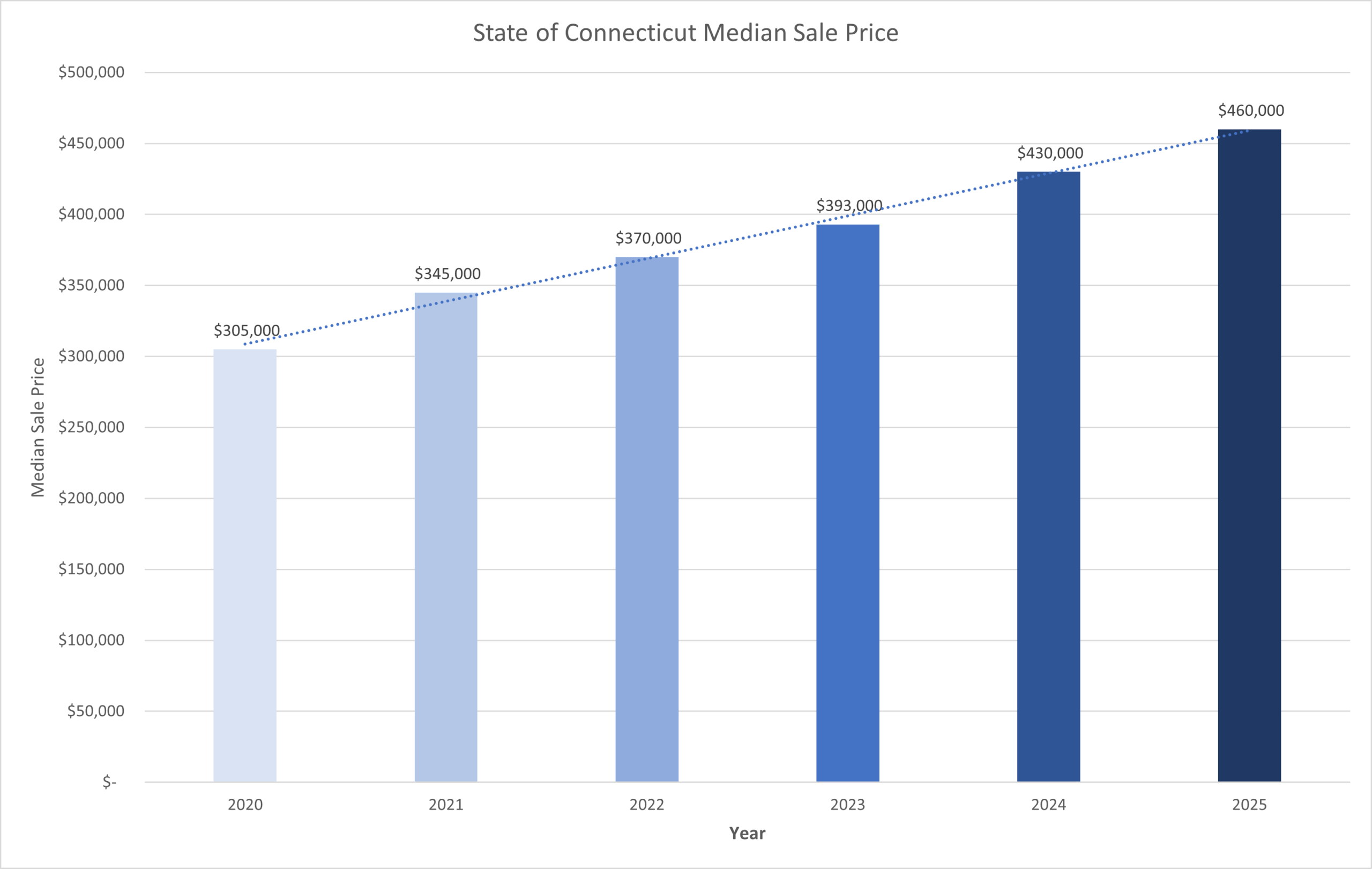 CT Median Sale