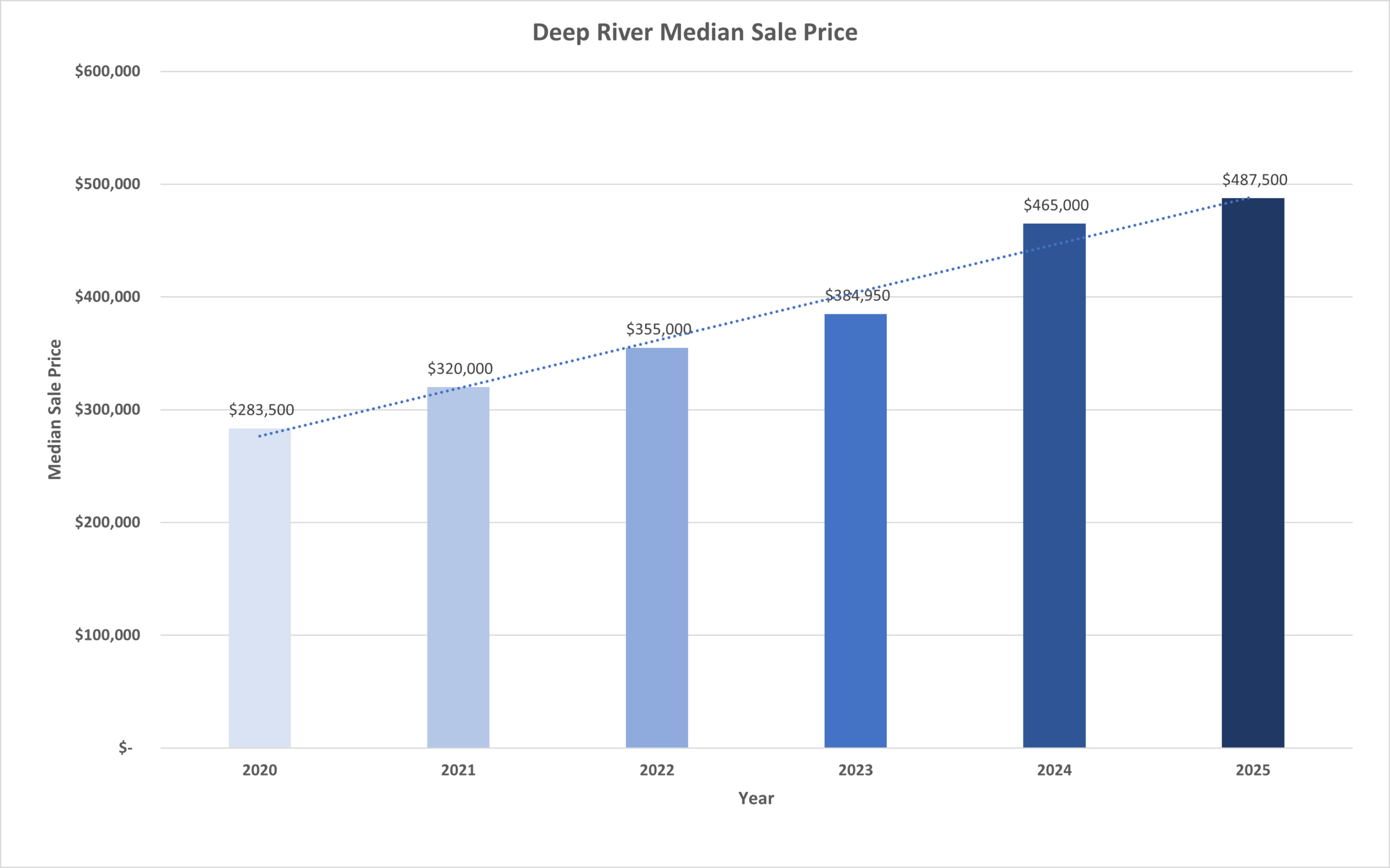 Deep River Median Sale