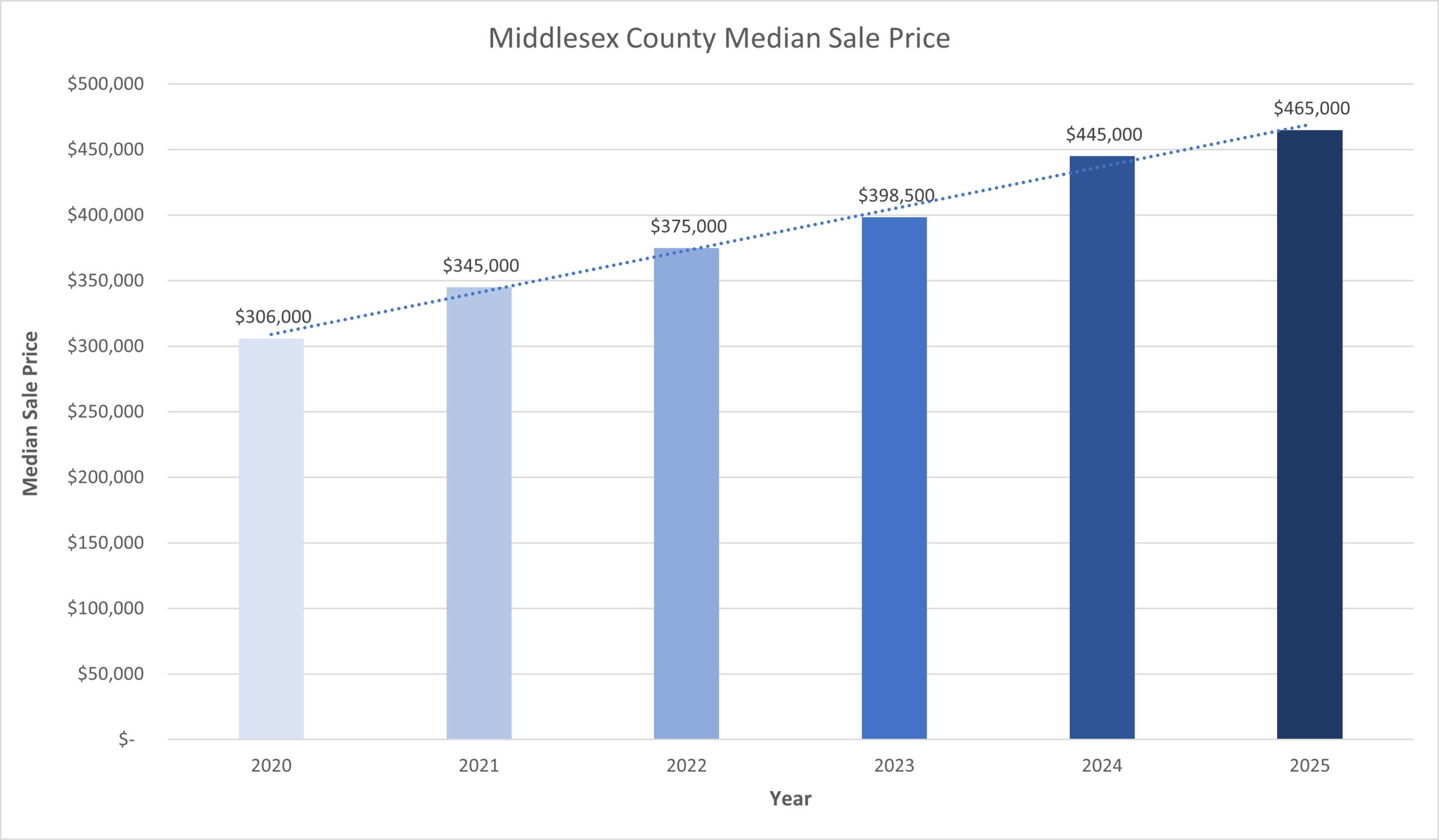 Middlesex Co Median Sale